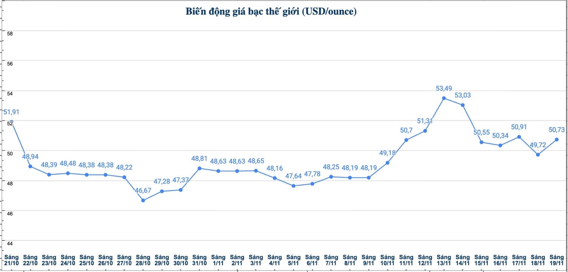 Dien bien gia bac the gioi nhung phien gan day. Bieu do: Phuong Anh 