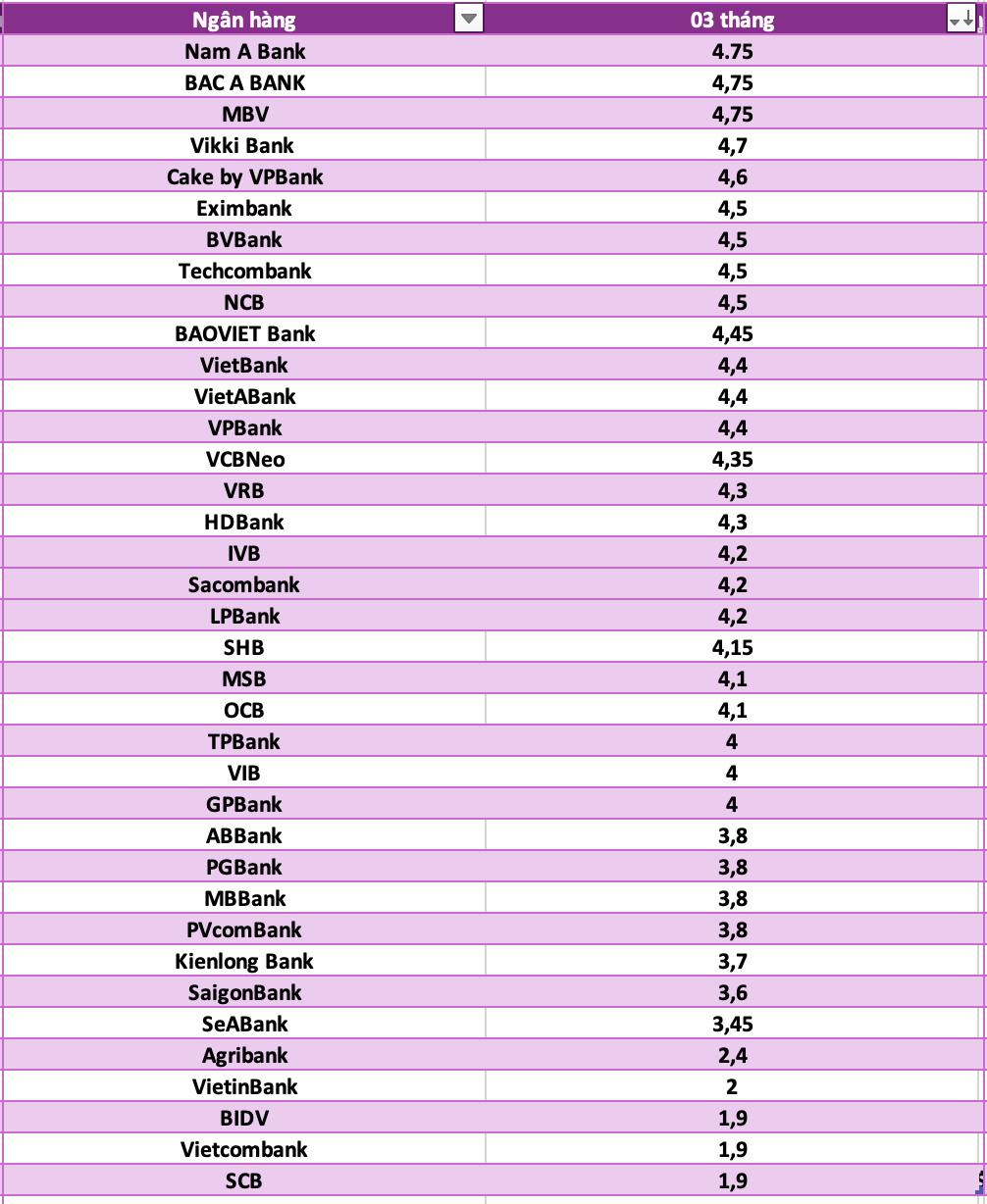 So sanh lai suat ngan hang cao nhat o ky han 3 thang. Do hoa: Ha Vy