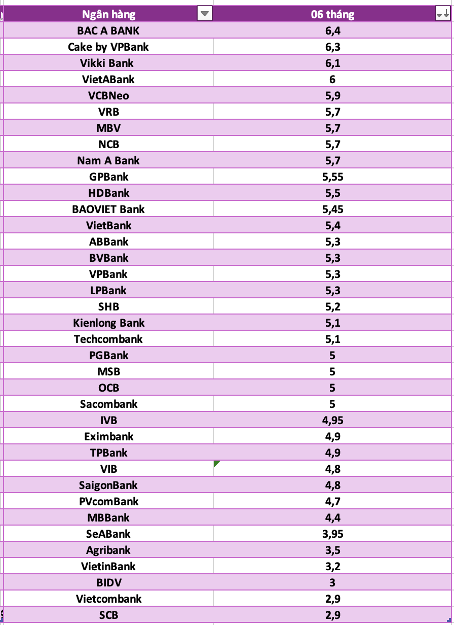 So sanh lai suat ngan hang cao nhat o ky han 6 thang. Do hoa: Ha Vy