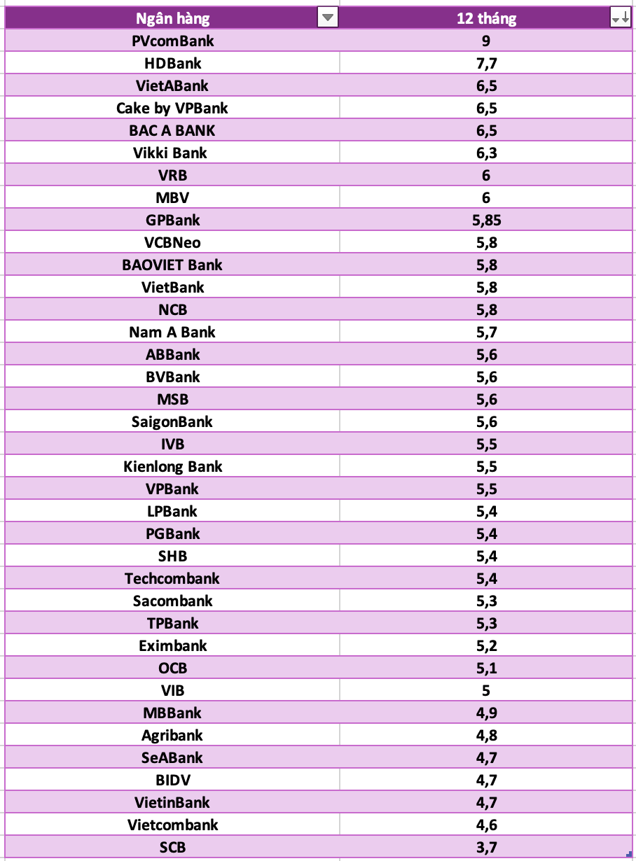 So sanh lai suat ngan hang cao nhat o ky han 12 thang. Do hoa: Ha Vy