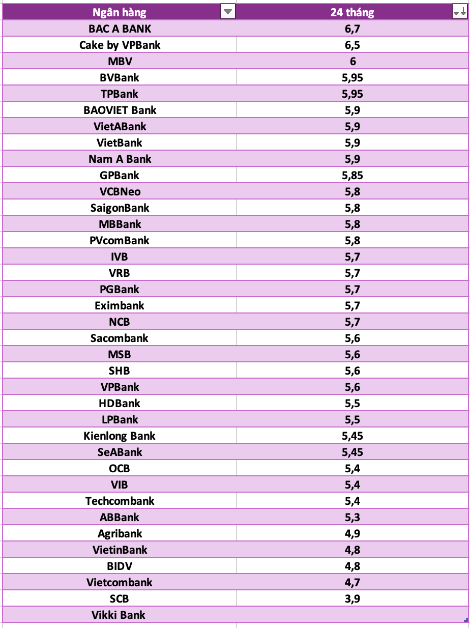 So sanh lai suat ngan hang cao nhat o ky han 24 thang. Do hoa: Ha Vy