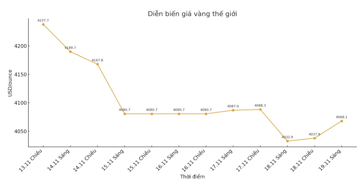 Dien bien gia vang the gioi nhung phien giao dich gan day. Bieu do: Khuong Duy  