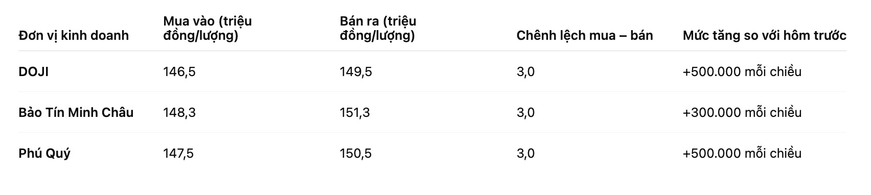 Gia vang nhan tron tai mot so don vi kinh doanh. Bang: Khuong Duy