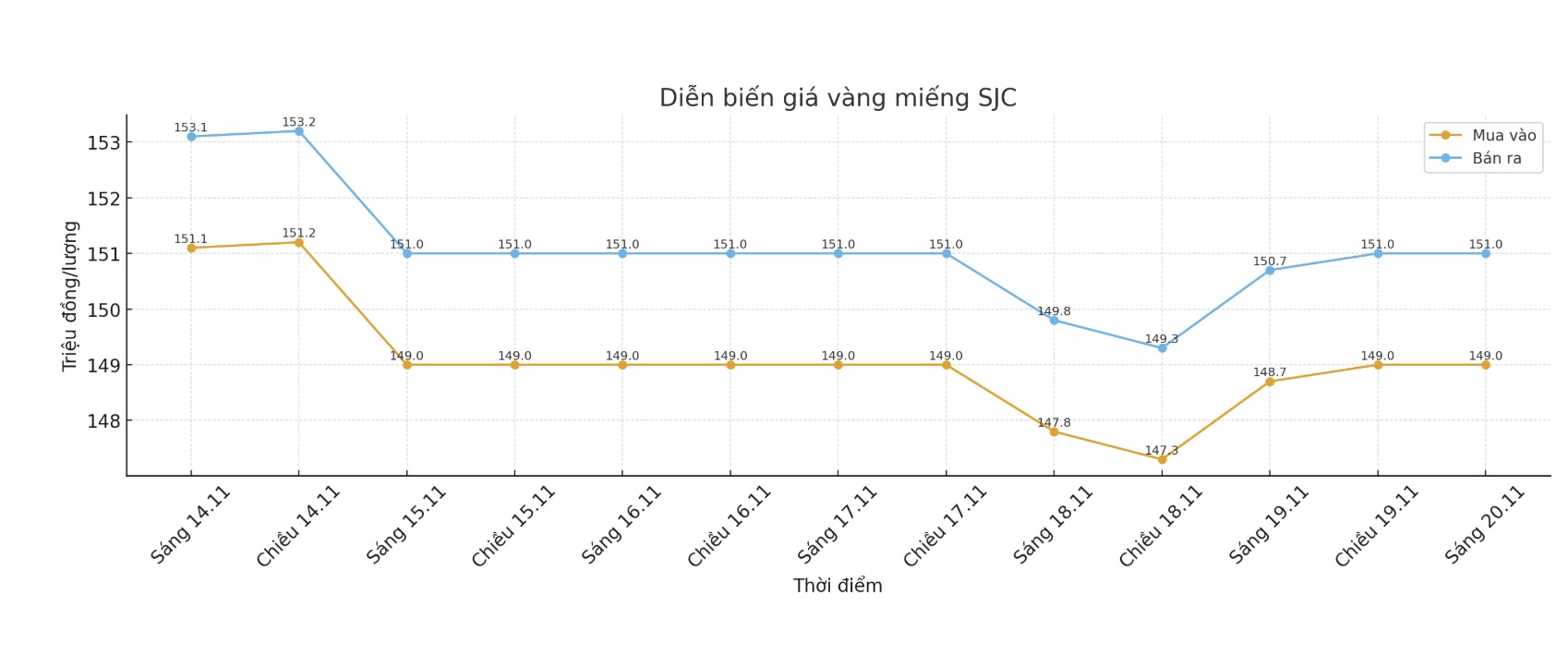 Dien bien gia vang SJC nhung phien giao dich gan day. Bieu do: Khuong Duy