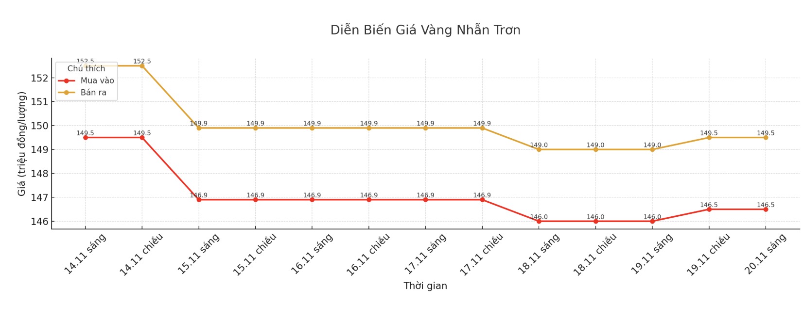 Dien bien gia vang nhan tron nhung phien giao dich gan day. Bieu do: Khuong Duy