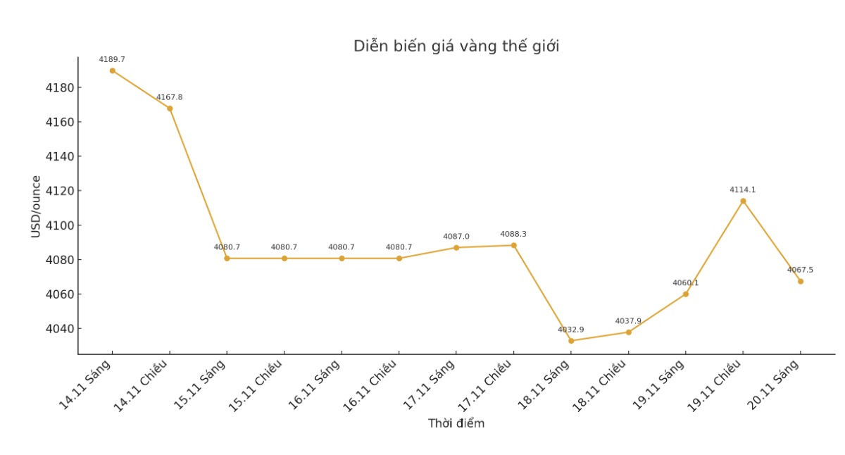 Dien bien gia vang the gioi nhung phien giao dich gan day. Bieu do: Khuong Duy