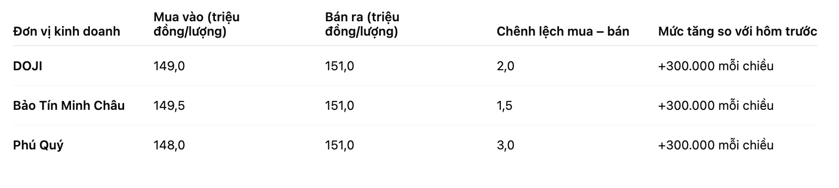 Gia vang mieng SJC tai mot so don vi kinh doanh. Bang: Khuong Duy