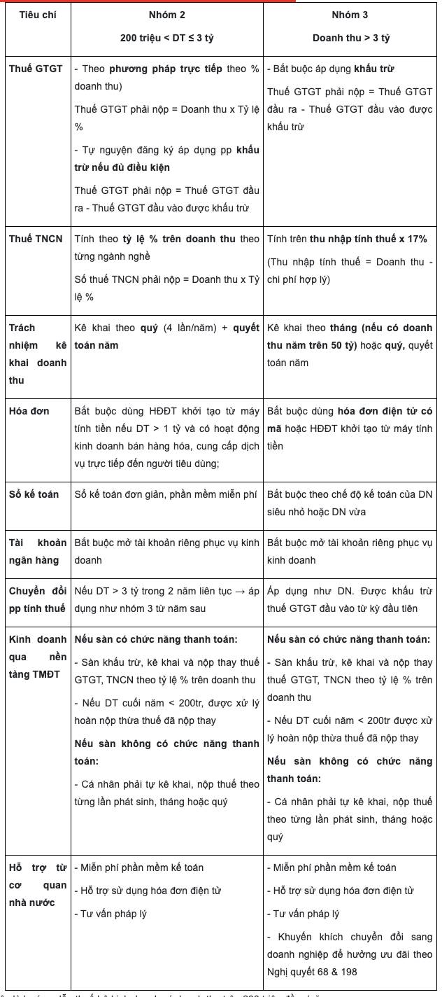 Bang huong dan chinh sach thue doi voi ho kinh doanh co doanh thu tren 200 trieu dong/nam.