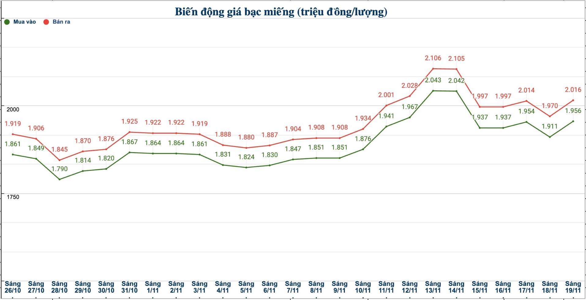 Dien bien gia bac trong nuoc nhung phien gan day. Bieu do: Phuong Anh  