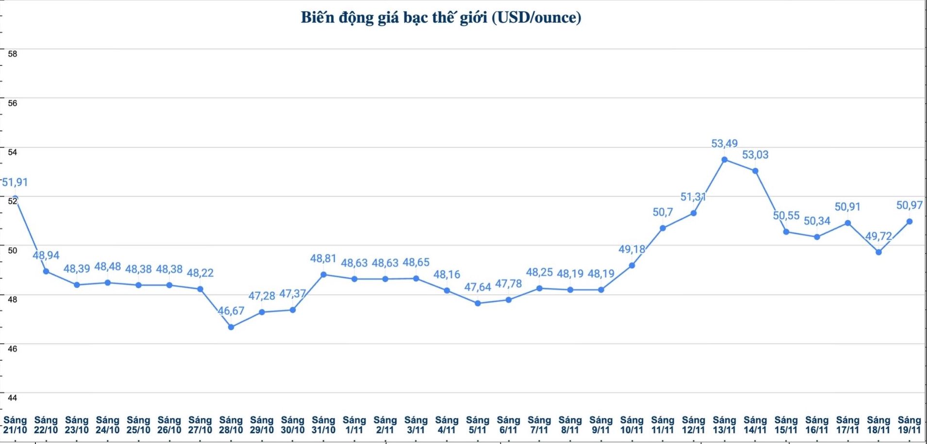 Dien bien gia bac the gioi nhung phien gan day. Bieu do: Phuong Anh  