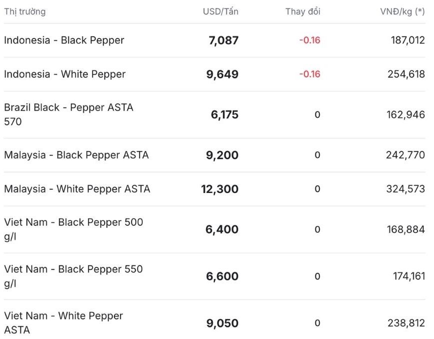 Gia tieu the gioi cap nhat luc 11h30 ngay 19.11. Nguon: Giatieu.com. 