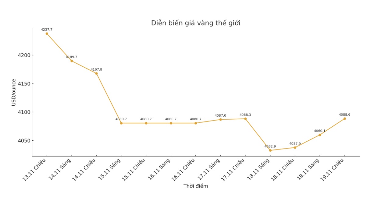 Dien bien gia vang the gioi nhung phien giao dich gan day. Bieu do: Khuong Duy  