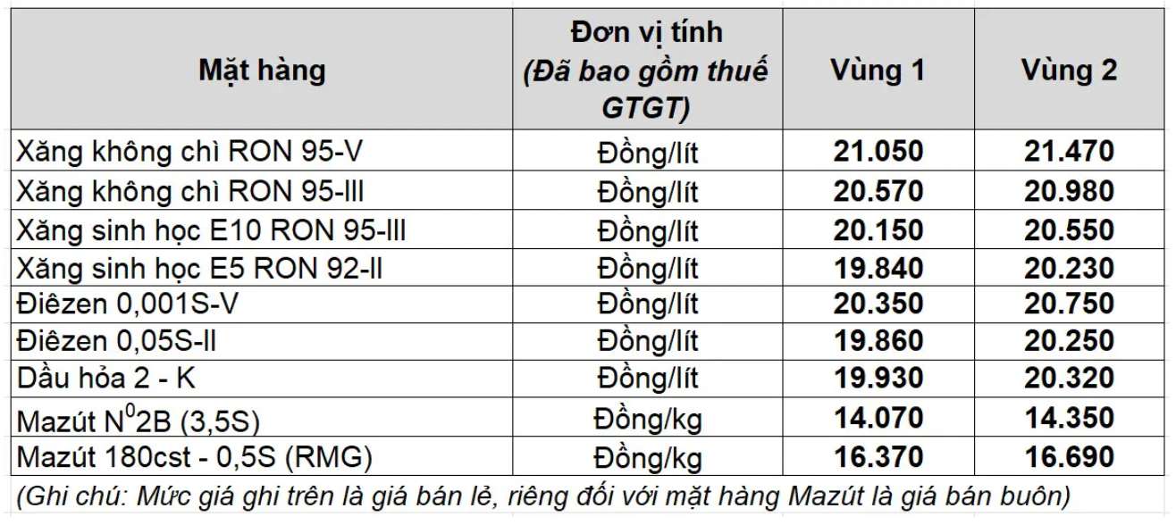 Muc gia xang dau cua Petrolimex tu phien dieu chinh ngay 13.11.2025. Nguon: Petrolimex