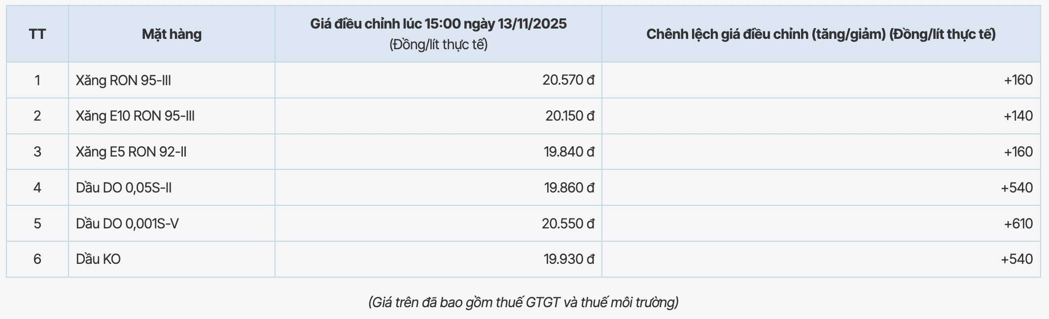 Muc gia xang dau cua PVOIL duoc dieu chinh trong phien ngay 13.11.2025. Nguon: PVOIL