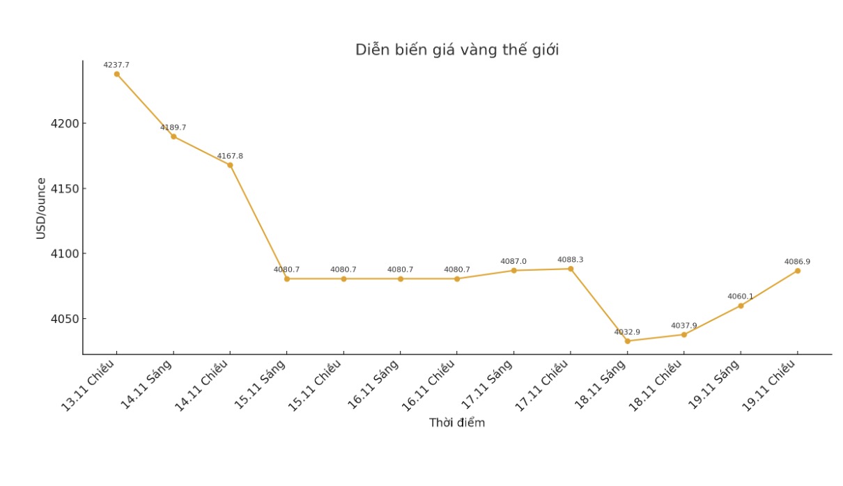 Dien bien gia vang the gioi nhung phien giao dich gan day. Bieu do: Khuong Duy  
