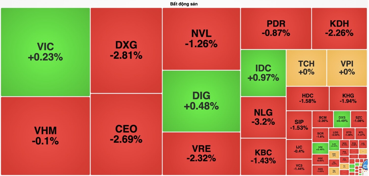 Nhom co phieu bat dong san khi dong cua phien giao dich ngay 19.11. Anh: Vietstock