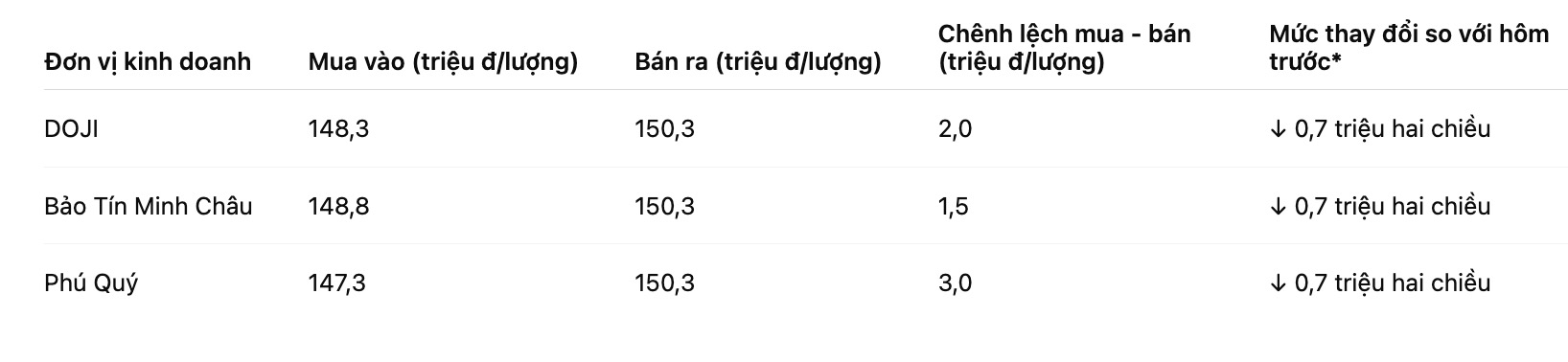 Gia vang mieng SJC tai mot so don vi kinh doanh. Bang: Khuong Duy