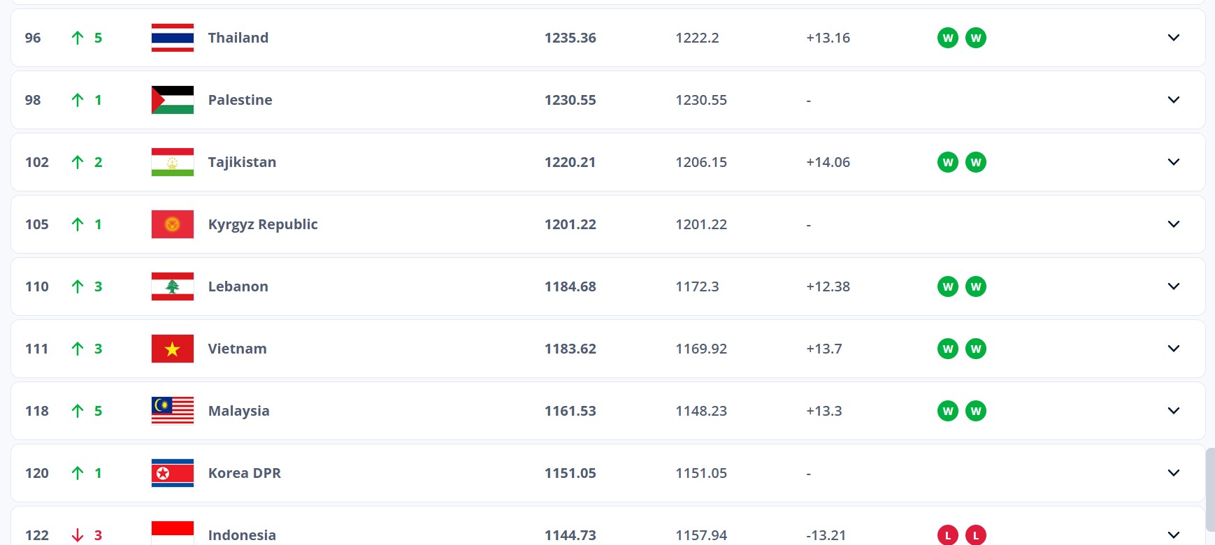 Thu hang cua mot so doi tuyen Dong Nam A, trong do co tuyen Viet Nam deu thay doi manh trong thang 11.2025. Anh: FIFA