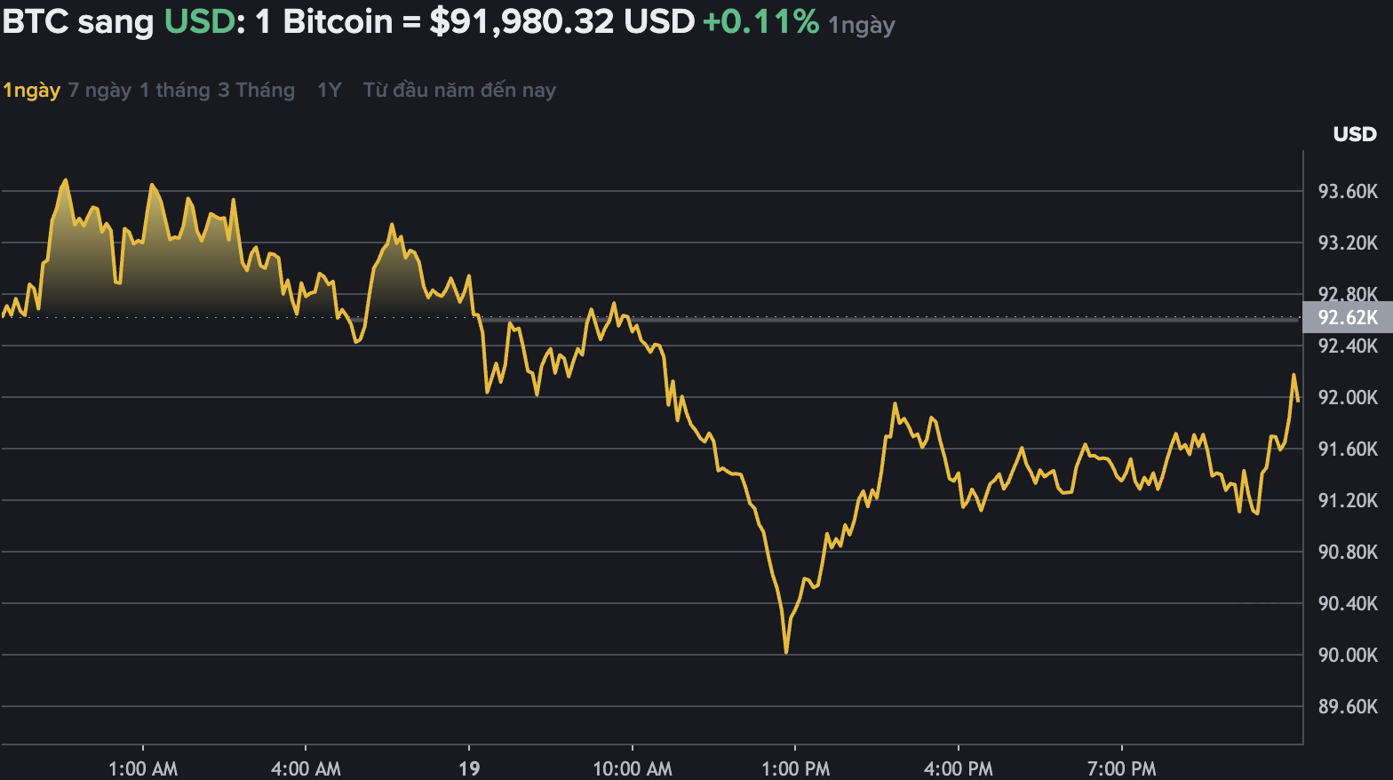 Du lieu tren Binance - san giao dich tien ma hoa lon nhat the gioi cho thay Bitcoin khong ngung lao doc, xuong moc 93.000 USD. Nguon: Binance.com 