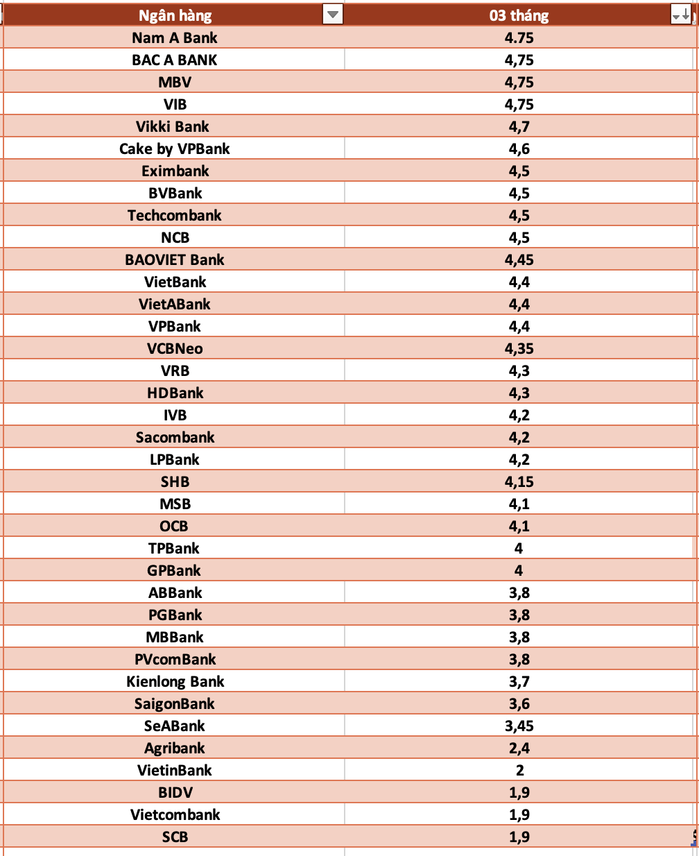 So sanh lai suat ngan hang cao nhat o ky han 3 thang. Do hoa: Ha Vy