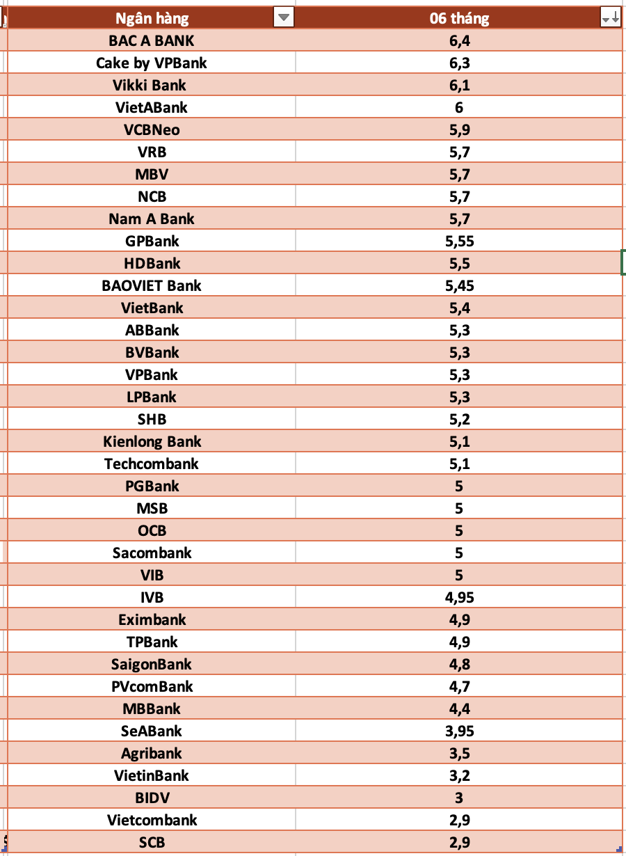 So sanh lai suat ngan hang cao nhat o ky han 6 thang. Do hoa: Ha Vy