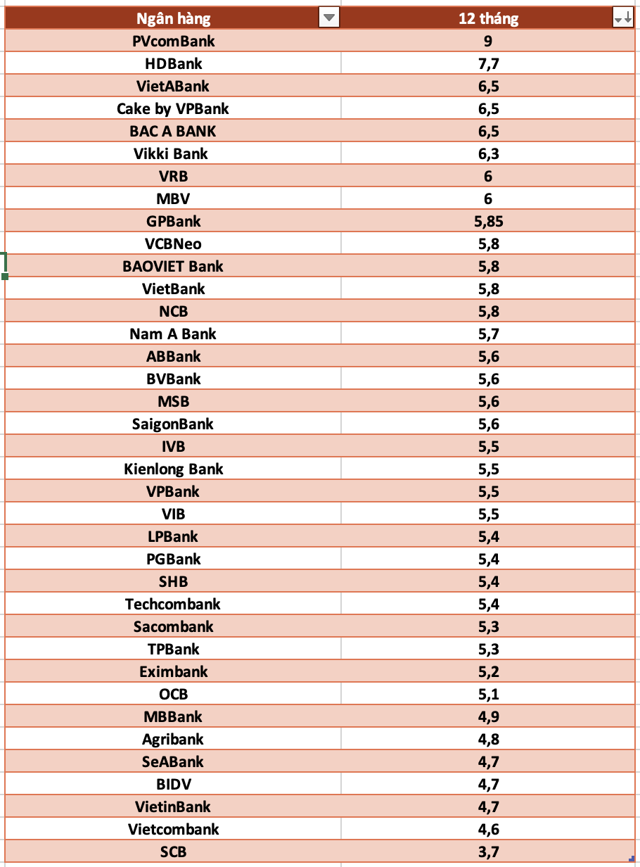 So sanh lai suat ngan hang cao nhat o ky han 12 thang. Do hoa: Ha Vy