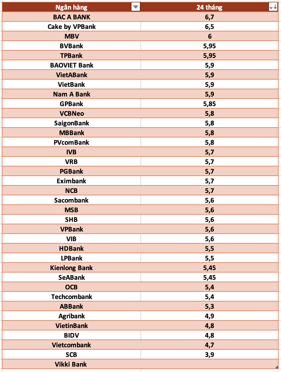 So sanh lai suat ngan hang cao nhat o ky han 24 thang. Do hoa: Ha Vy