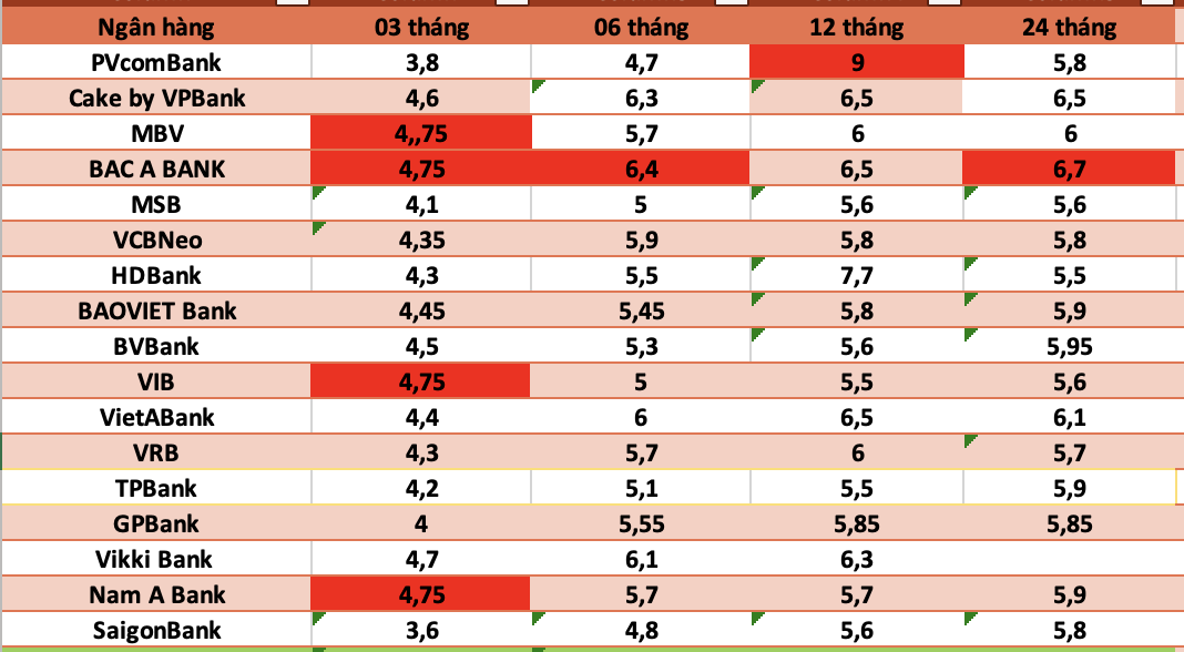 Top ngan hang co lai suat cao nhat thi truong hien nay. Do hoa: Ha Vy
