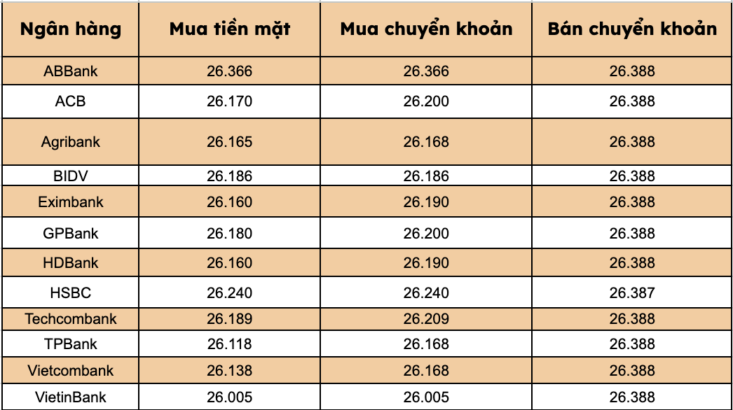 Gia USD tai cac ngan hang thuong mai trong nuoc. Bieu do: Thanh Binh