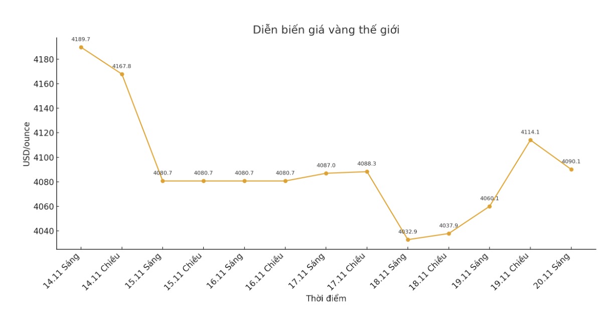 Dien bien gia vang the gioi nhung phien giao dich gan day. Bieu do: Phan Anh