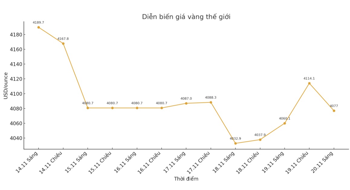 Dien bien gia vang the gioi nhung phien giao dich gan day. Bieu do: Khuong Duy