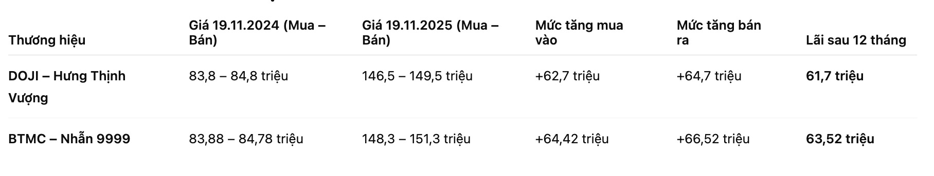 Bien dong gia vang SJC va muc lai khi mua trong 12 thang qua. Bang: Phan Anh