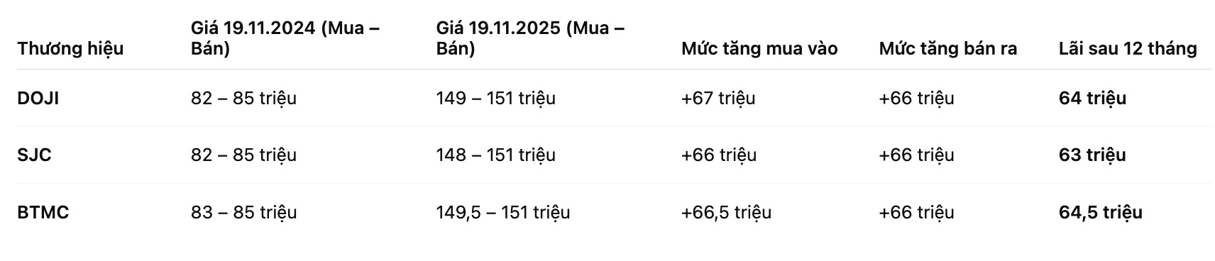 Bien dong gia vang SJC va muc lai khi mua trong 12 thang qua. Bang: Phan Anh