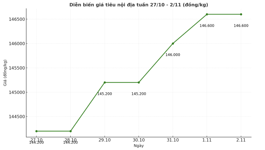 Xu huong truot gia cua gia tieu noi dia tu ngay 26.10 - 2.11.2025, tang tu 3.500-4.000 dong/kg. Bieu do: Thanh Binh