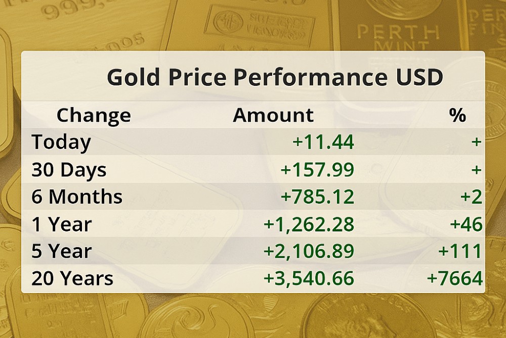 Despite the slow pace of growth in the past month, gold prices have maintained a strong increase over the past year. Graphics: Cam Ha