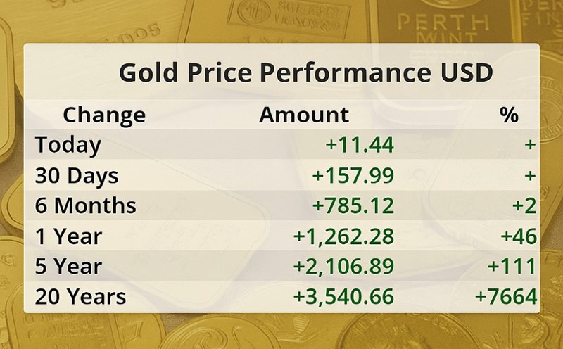 Despite the slow pace of growth in the past month, gold prices have maintained a strong increase over the past year. Graphics: Cam Ha