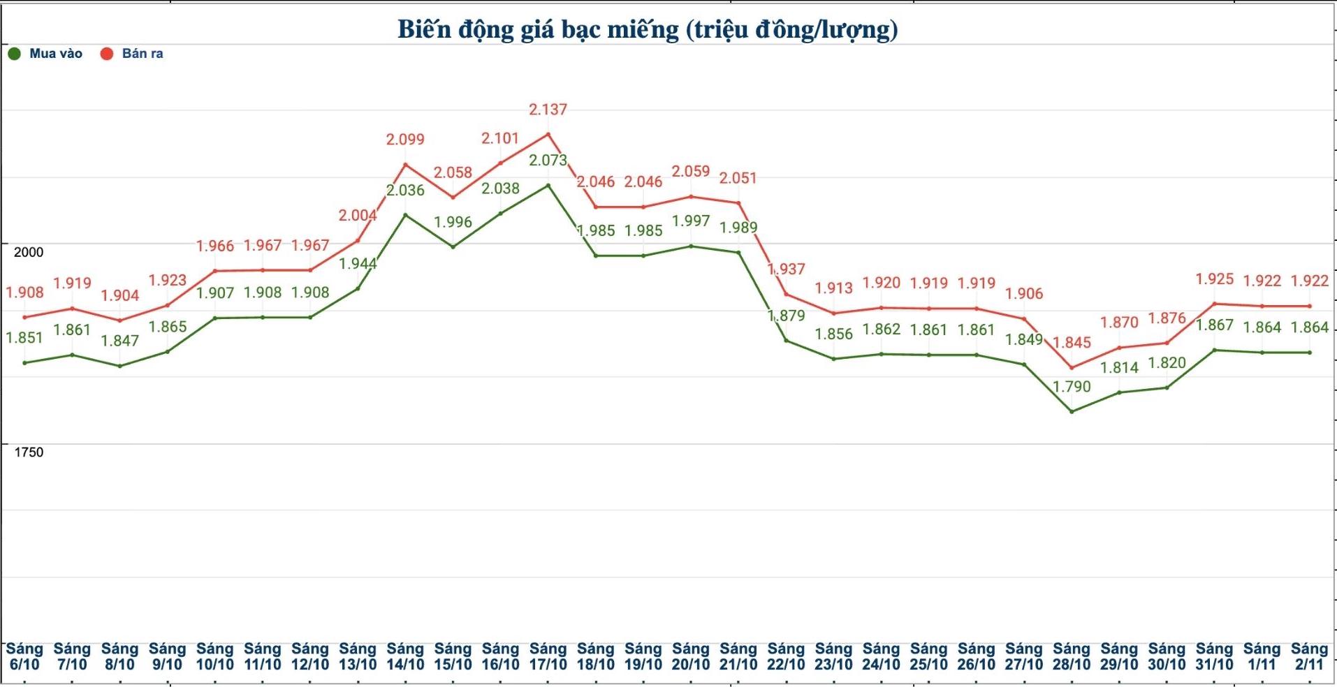 Dien bien gia bac trong nuoc nhung phien gan day. Bieu do: Phuong Anh
