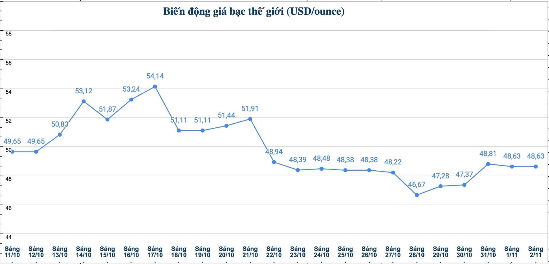 Dien bien gia bac the gioi nhung phien gan day. Bieu do: Phuong Anh