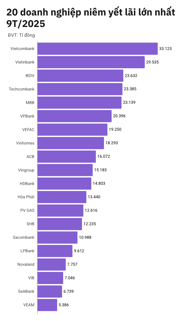 Top 20 doanh nghiep niem yet co muc lai truoc thue cua 9 thang dau nam 2025 cao nhat. Bieu do: Quoc Huy.