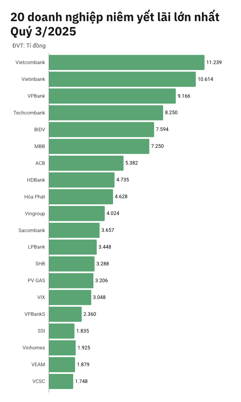 Top 20 doanh nghiep niem yet co loi nhuan truoc thue lon nhat trong quy 3/2025. Bieu do: Quoc Huy.