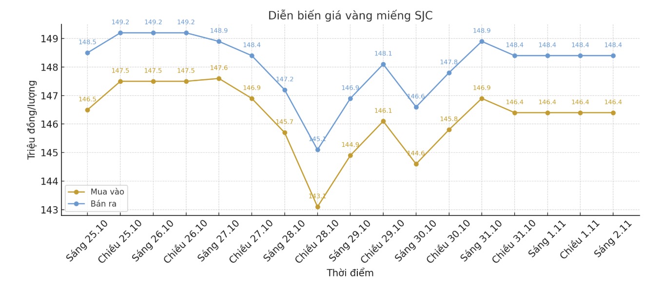 Dien bien gia vang mieng SJC nhung phien gan day. Bieu do: Phan Anh  