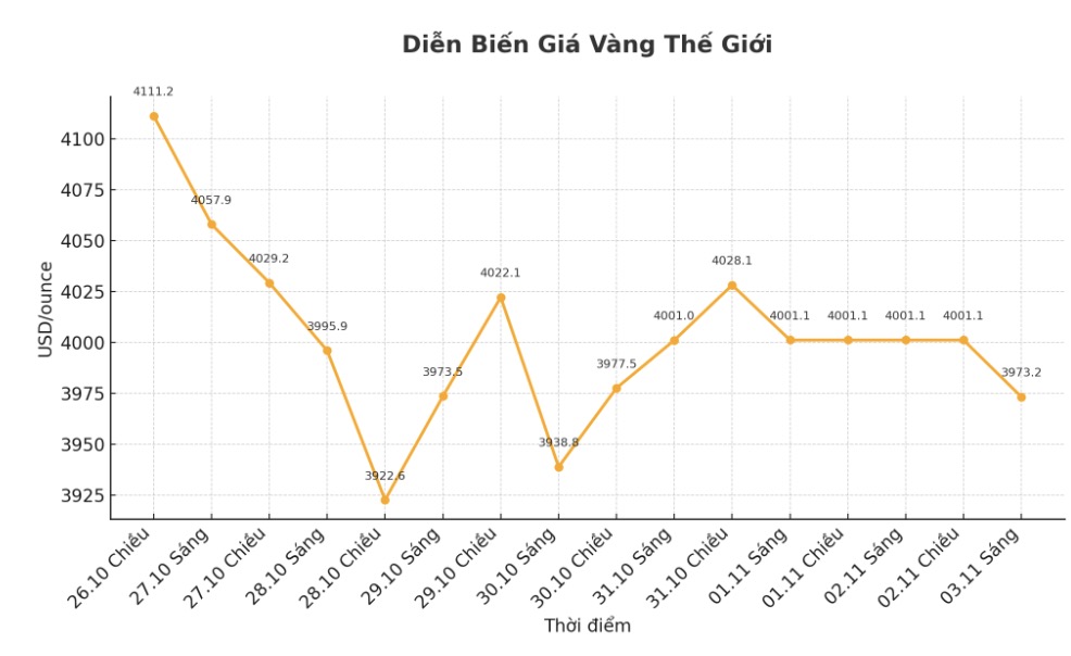 Dien bien gia vang the gioi nhung phien gan day. Bieu do: Khuong Duy 