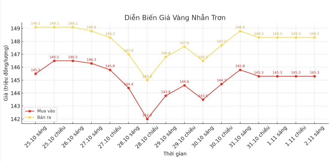 Dien bien gia vang trong nuoc.