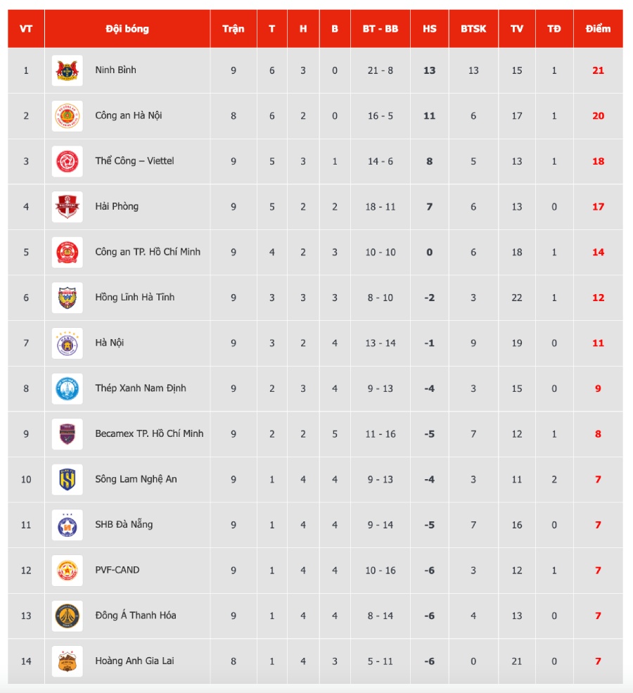 Bang xep hang V.League 2025-2026 sau vong 9.