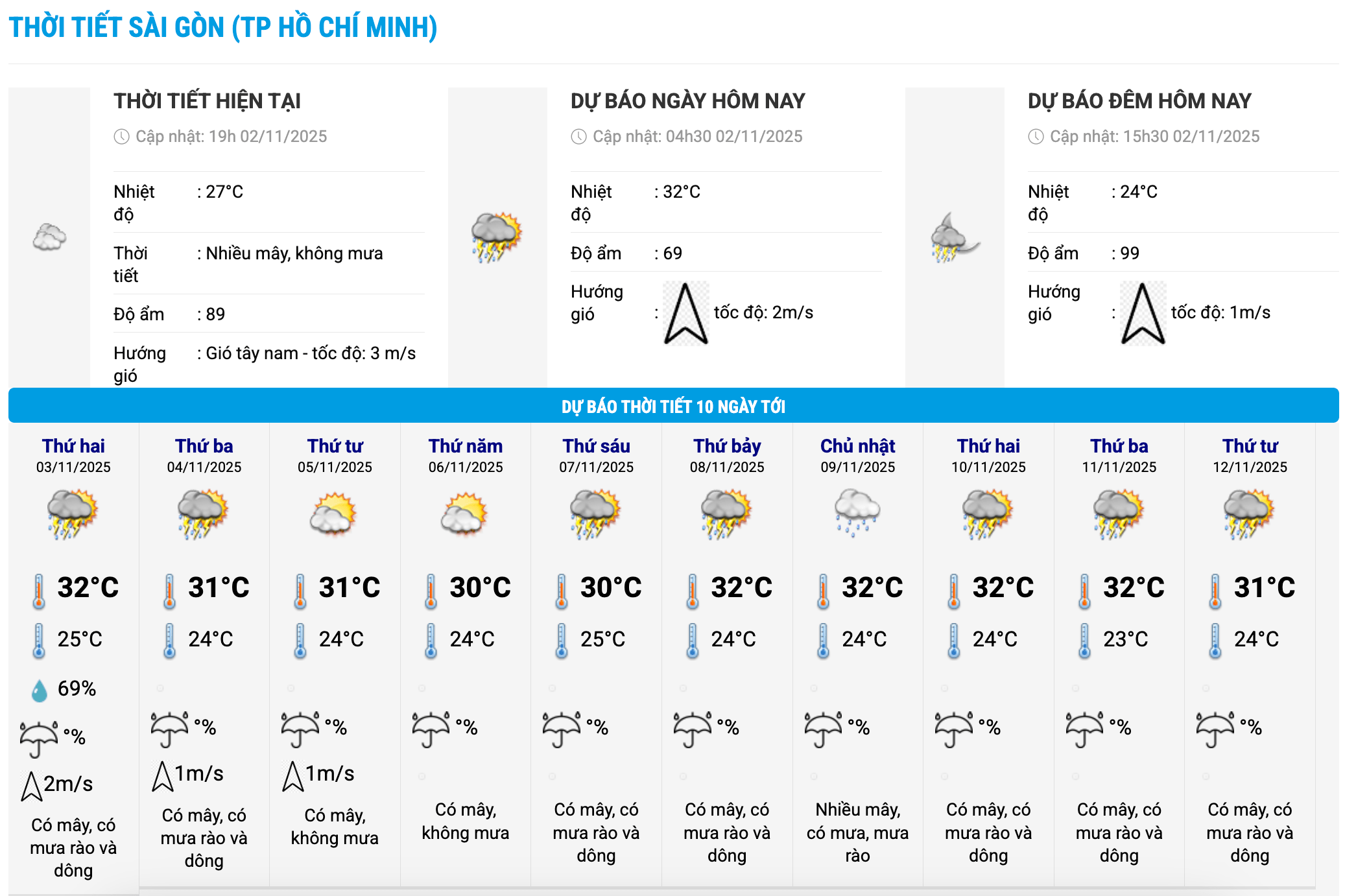 Bieu do nhiet trong 10 ngay toi o phuong Sai Gon, TPHCM cap nhat vao 19 gio ngay 2.11. Anh: Trung tam Du bao Khi tuong Thuy van Quoc gia