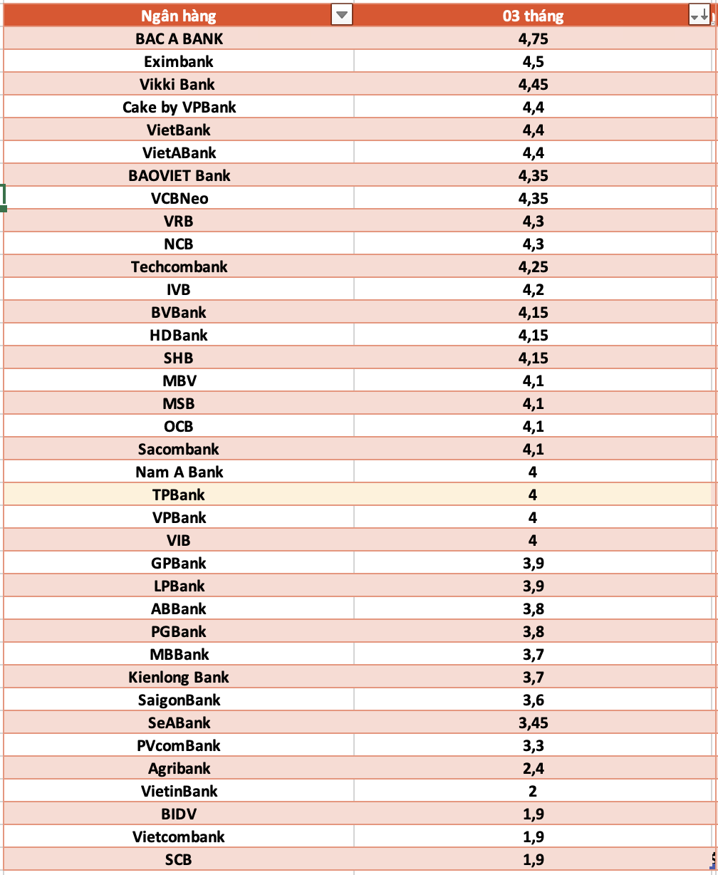 So sanh lai suat ngan hang cao nhat o ky han 3 thang. Do hoa: Ha Vy