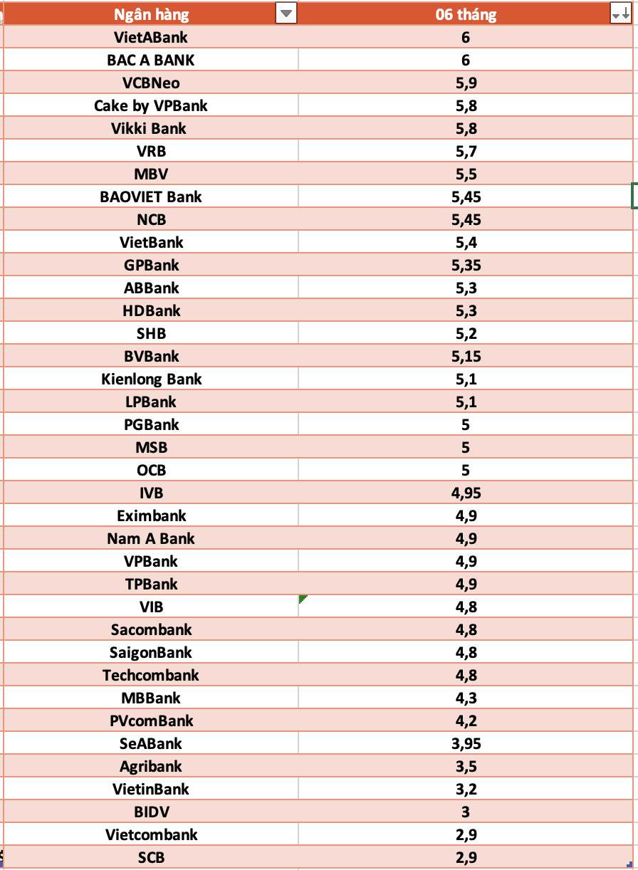 So sanh lai suat ngan hang cao nhat o ky han 6 thang. Do hoa: Ha Vy