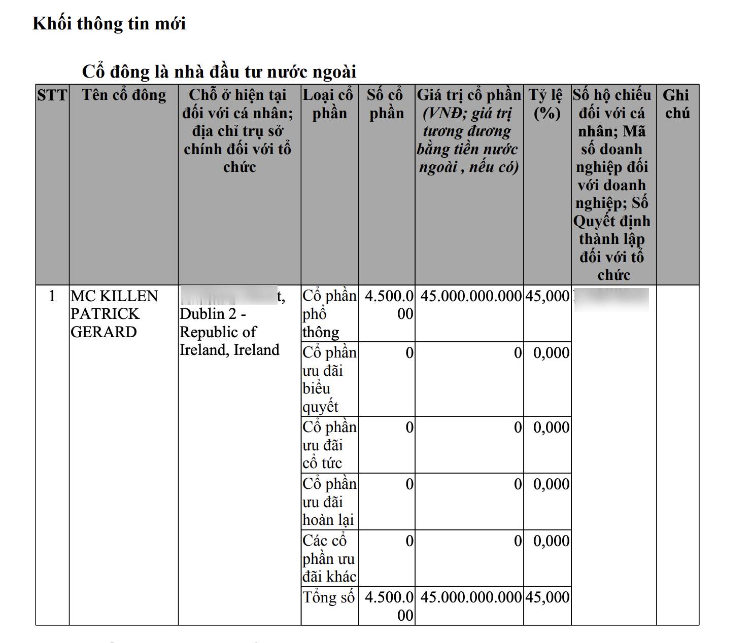 Thong tin ve co dong nuoc ngoai tai Cong ty CP Bat dong san Dat Rong. Nguon: Cong thong tin quoc gia ve dang ky doanh nghiep