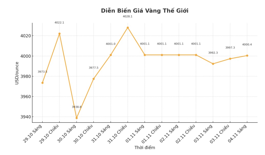 Dien bien gia vang the gioi nhung phien giao dich gan day. Bieu do: Khuong Duy.