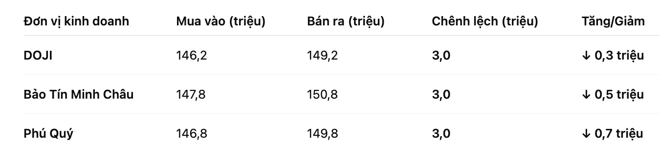Gia vang nhan tron tai mot so don vi kinh doanh. Bang: Khuong Duy